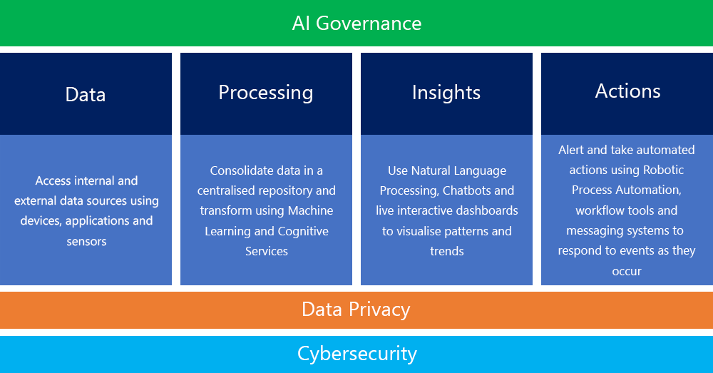 Ai Governance Framework